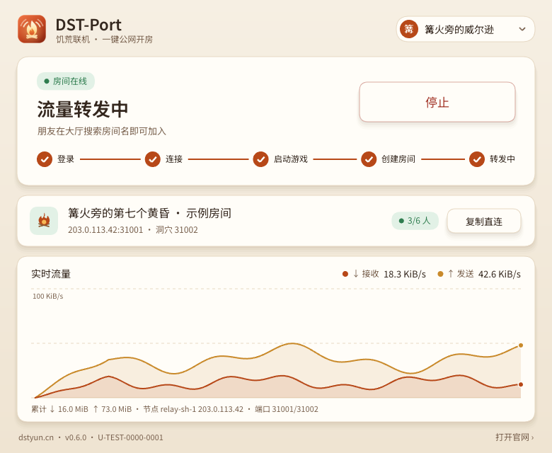 DST-Port 客户端界面：房间在线，3/6 人，实时流量图（示例数据）